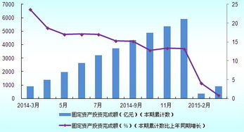 2014年3月至2015年2月我國(guó)橡膠和塑料制品業(yè)固定資產(chǎn)投資分析報(bào)告